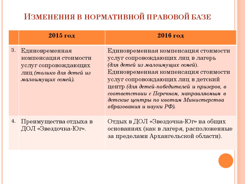 Изменения в нормативной правовой базе